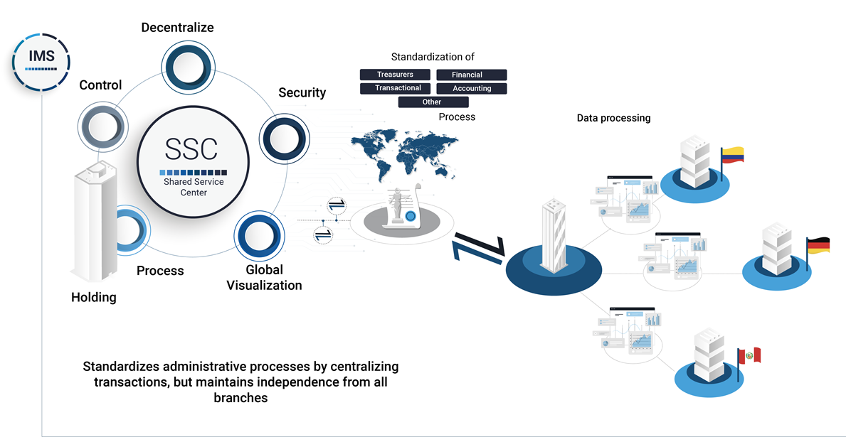 IMS Shared Service Center speed and agility into operations