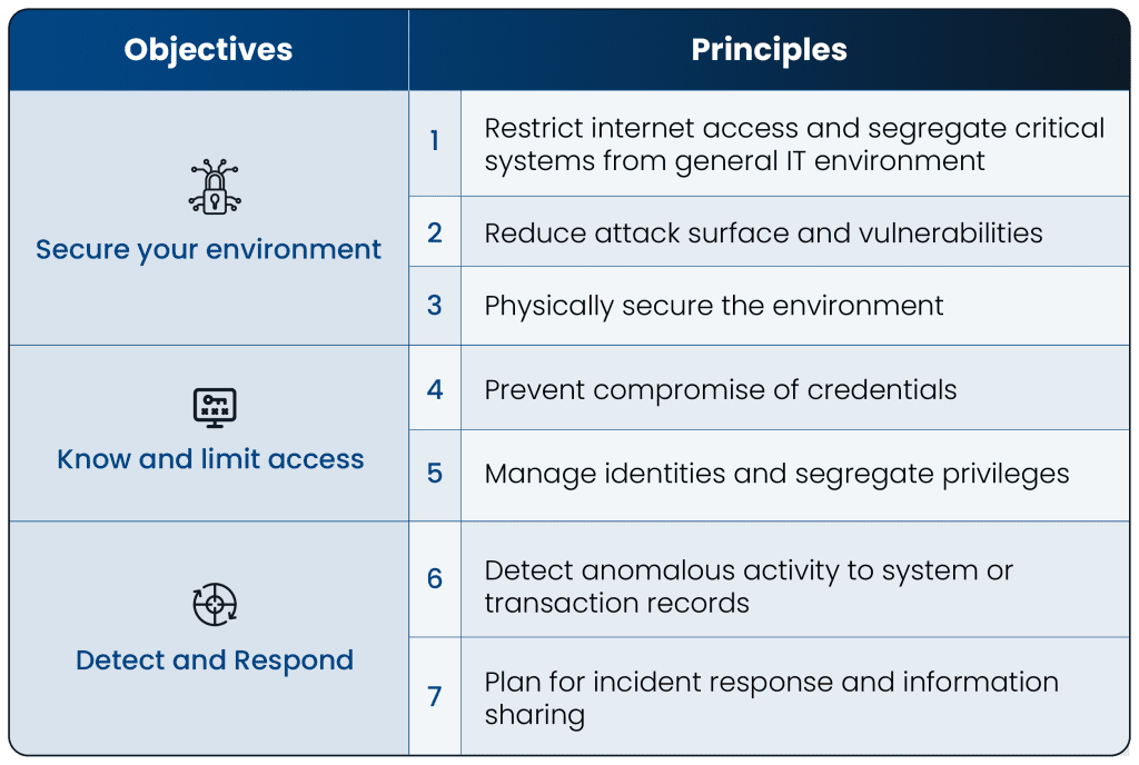 Swift CSP 2023 Objectives and Principles