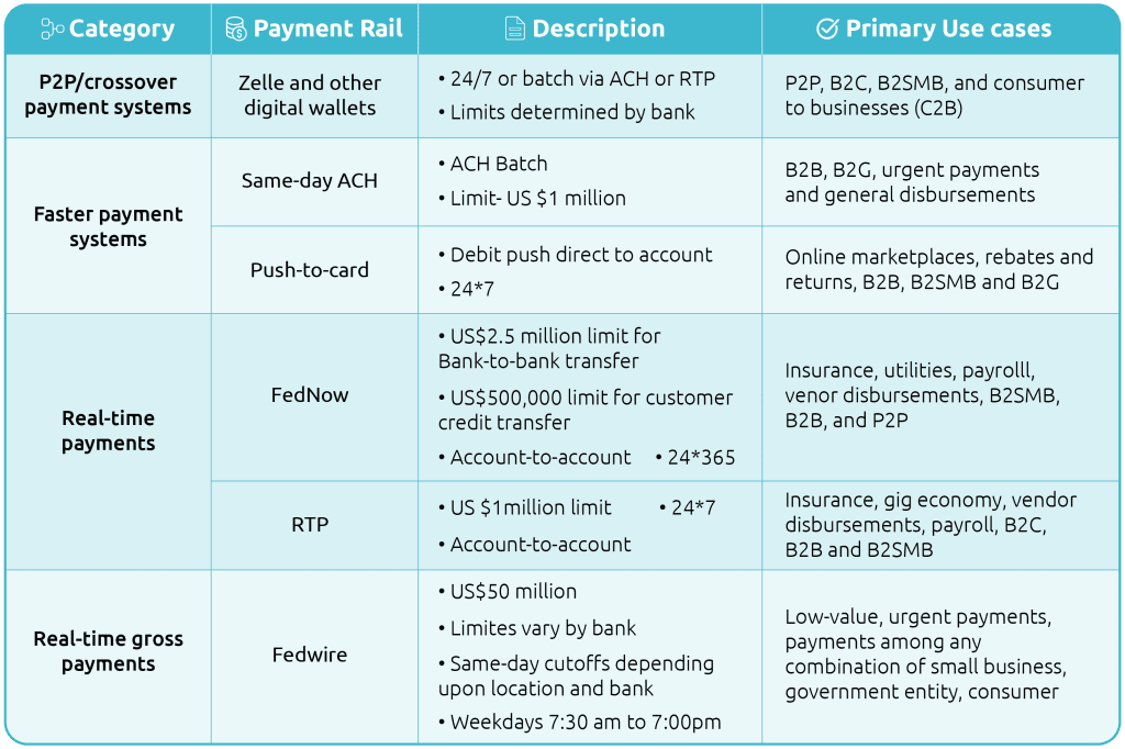 What differentiates FedNow from other payment rails
