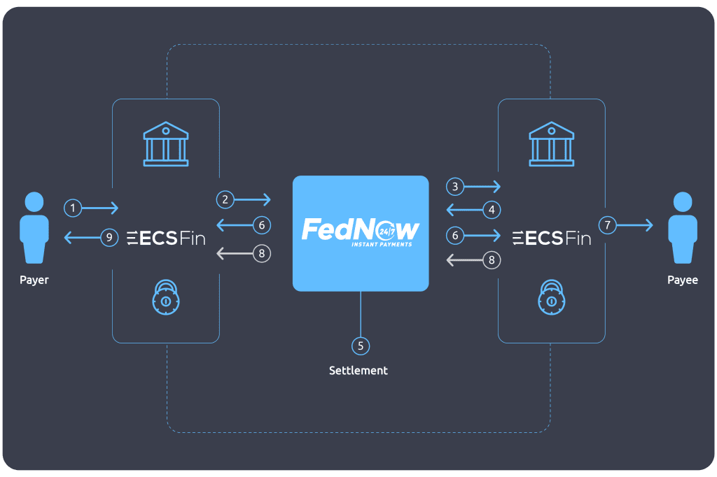 What is the workflow of FedNow