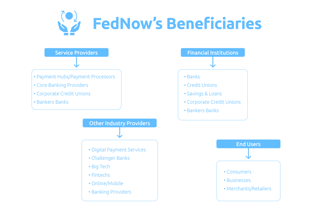 Who can leverage FedNow Services