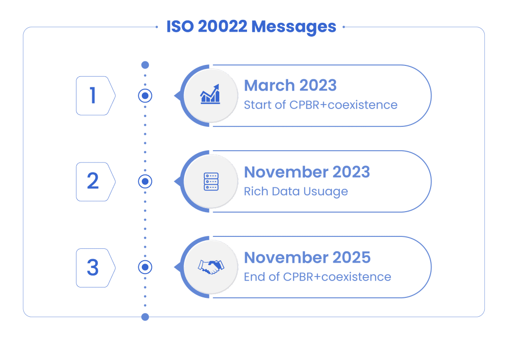 ISO 20022 Messages
