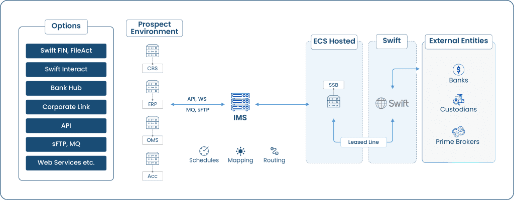 The architectural advantages of the ECS' Swift Service Bureau