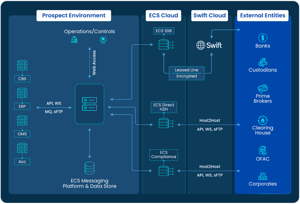 ECS Fin Swift Service Bureau Global connectivity for financial transactions