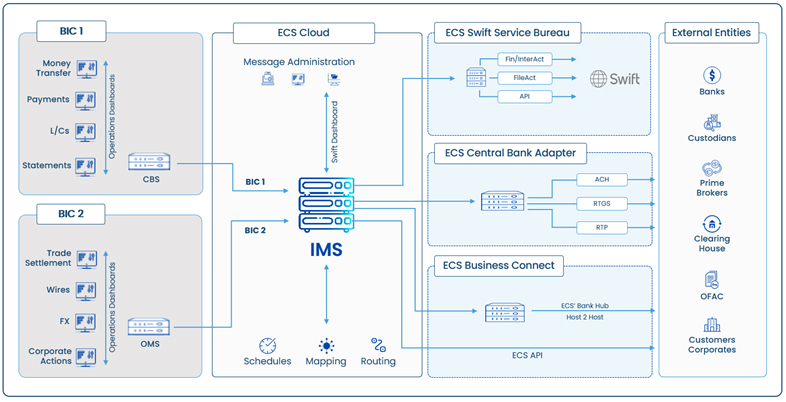 ECS SWIFT Connectivity Network Services Diagram